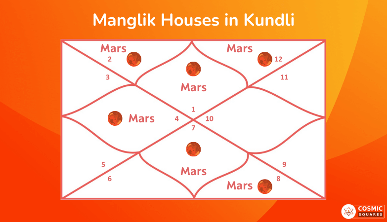 manglik houses