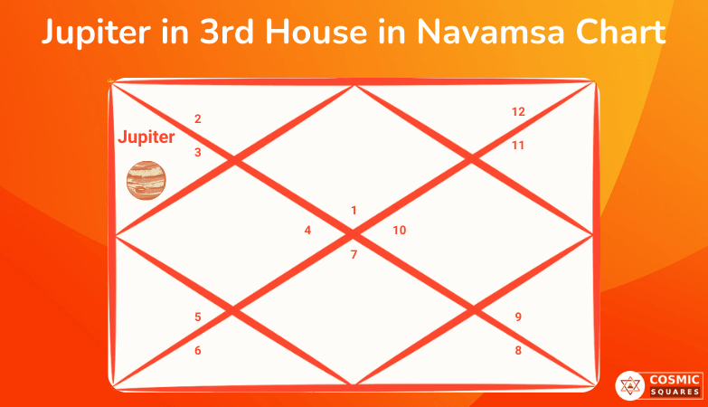 Jupiter in 3rd House in Navamsa Chart