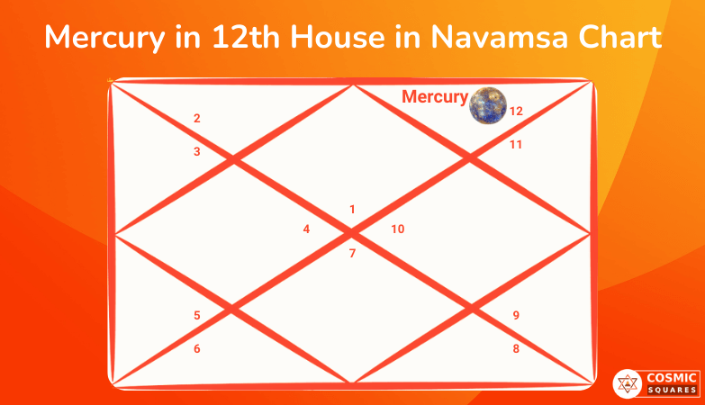 Mercury in 12th House in Navamsa Chart