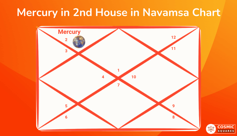Mercury in 2nd House in Navamsa Chart