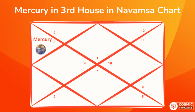 Mercury in 3rd House in Navamsa Chart