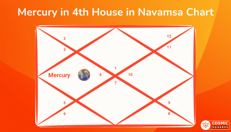 Mercury in 4th House in Navamsa Chart