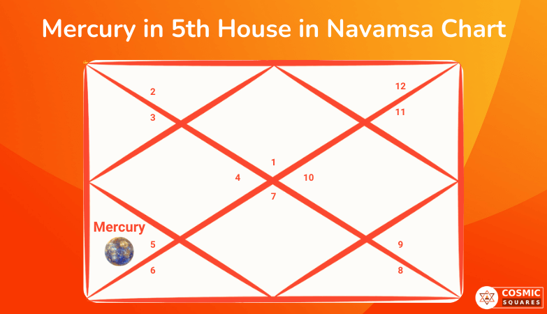 Mercury in 5th House in Navamsa Chart