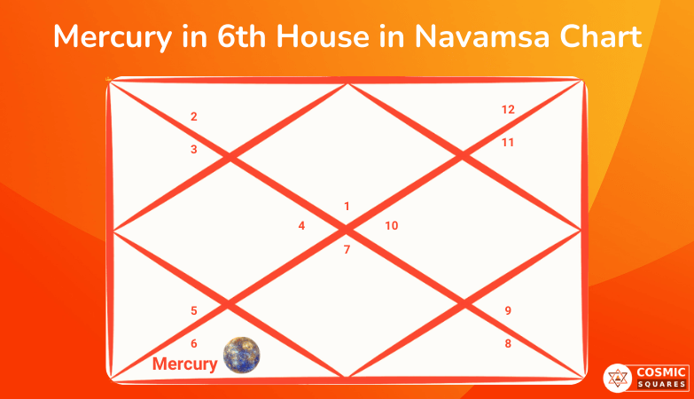 Mercury in 6th House in Navamsa Chart