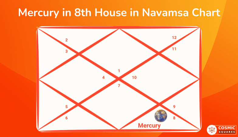 Mercury in 8th House in Navamsa Chart