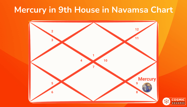 Mercury in 9th House in Navamsa Chart