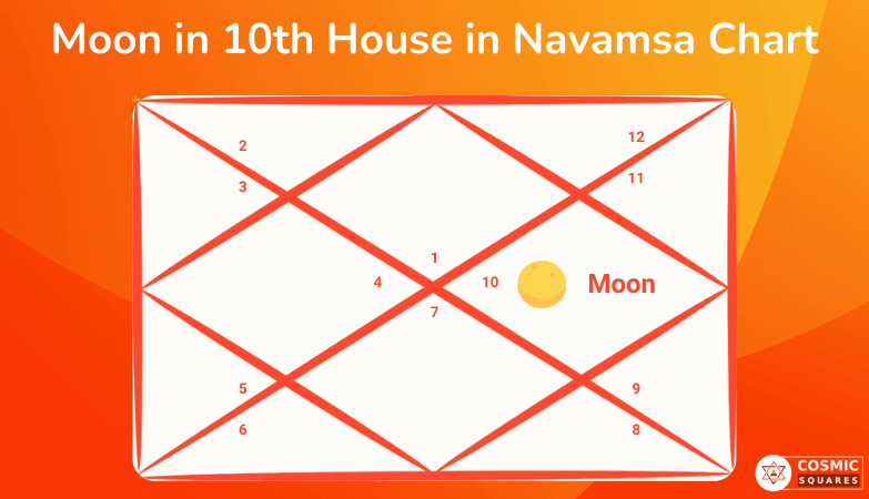 Moon in 10th House in Navamsa Chart