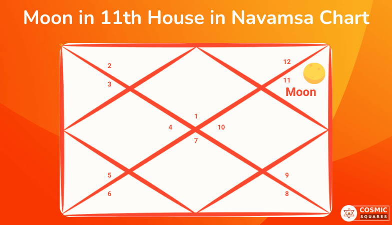 Moon in 11th House in Navamsa Chart