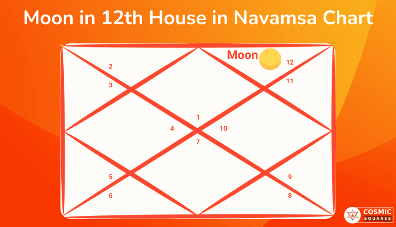 Moon in 12th House in Navamsa Chart