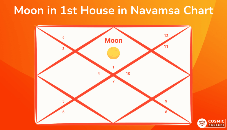 Moon in 1st House in Navamsa Chart