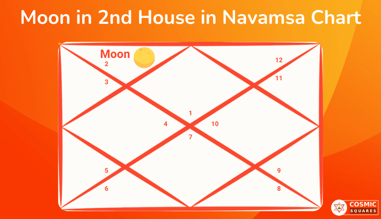 Moon in 2nd House in Navamsa Chart