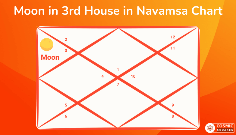 Moon in 3rd House in Navamsa Chart