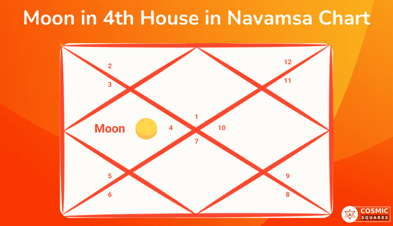 Moon in 4th House in Navamsa Chart