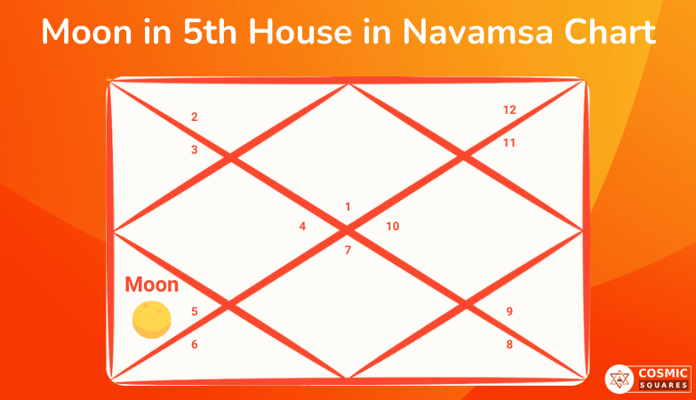 Moon in 5th House in Navamsa Chart