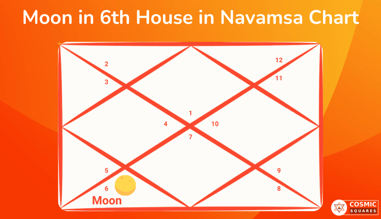 Moon in 6th House in Navamsa Chart