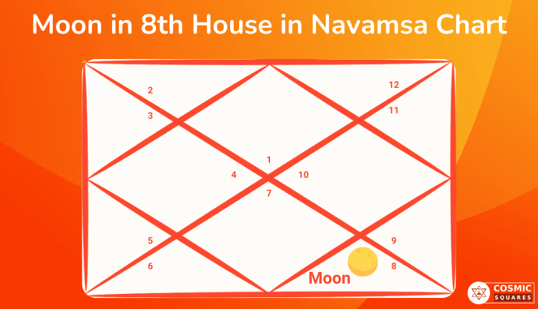 Moon in 8th House in Navamsa Chart