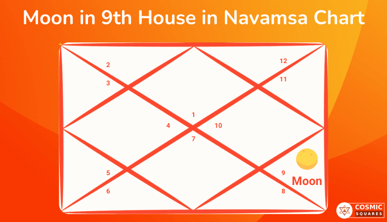 Moon in 9th House in Navamsa Chart