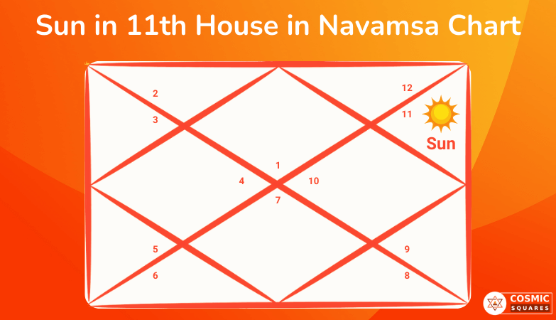 Sun in 11th House in Navamsa Chart
