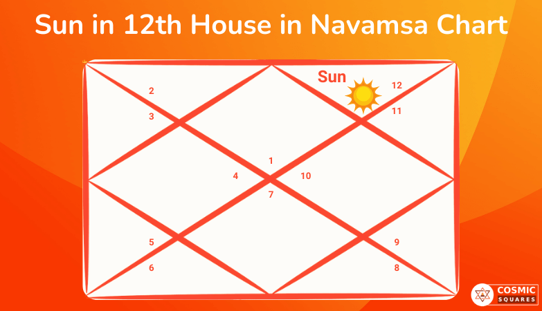 Sun in 12th House in Navamsa Chart