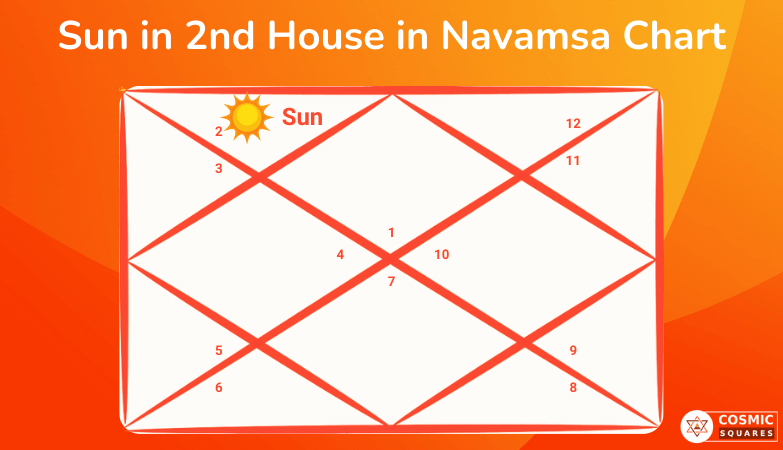 Sun in 2nd House in Navamsa Chart