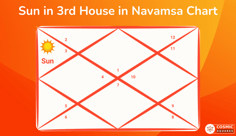 Sun in 3rd House in Navamsa Chart