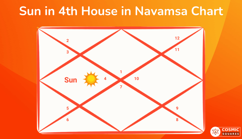 Sun in 4th House in Navamsa Chart