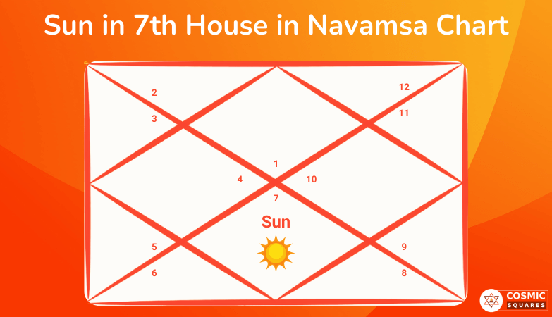 Sun in 7th House in Navamsa Chart