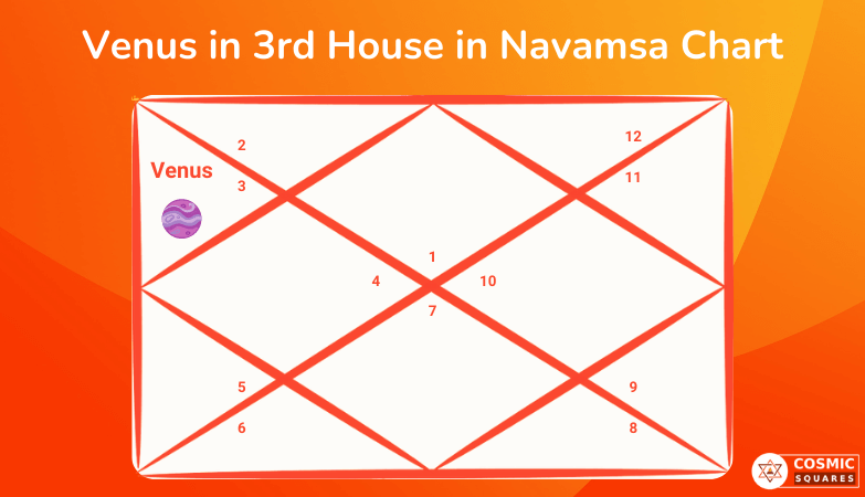 Venus in 3rd House in Navamsa Chart
