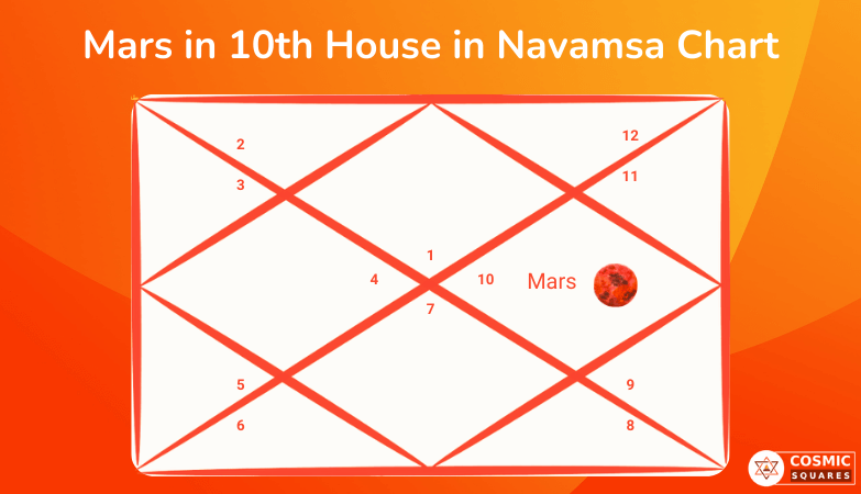 Mars in 10th House in Navamsa Chart Mars in 10th House in Navamsa Chart