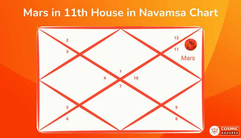 Mars in 11th House in Navamsa Chart