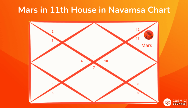 Mars in 11th House in Navamsa Chart Mars in 11th House in Navamsa Chart