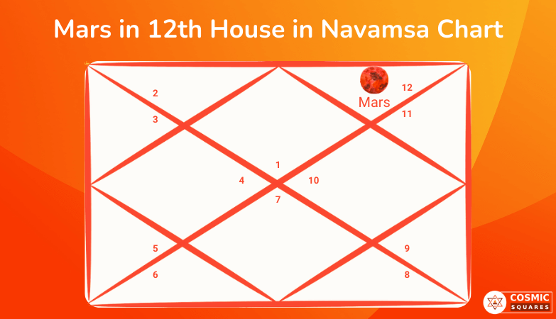 Mars in 12th House in Navamsa Chart Mars in 12th House in Navamsa Chart