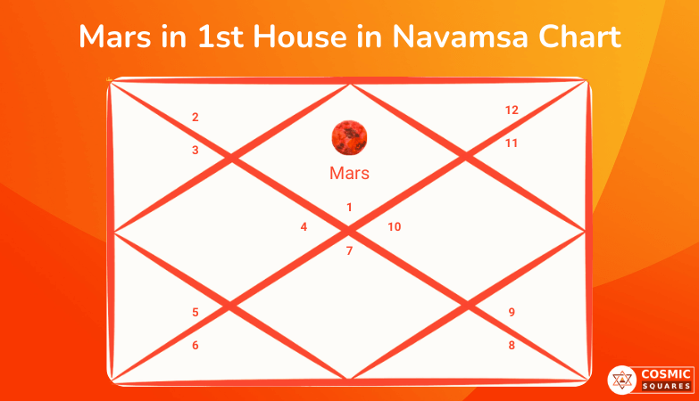 Mars in 1st House in Navamsa Chart