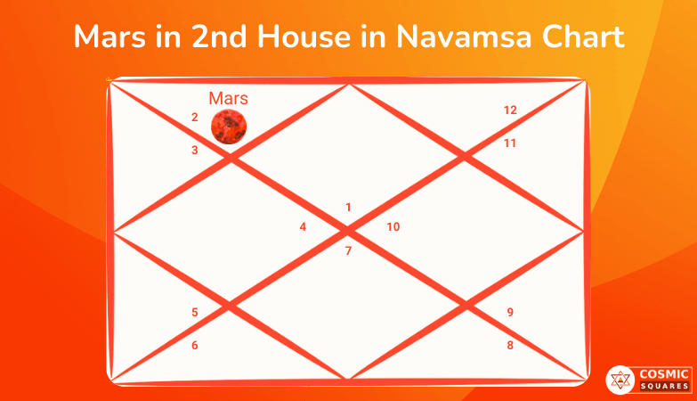 Mars in 2nd House in Navamsa Chart Mars in 2nd House in Navamsa Chart
