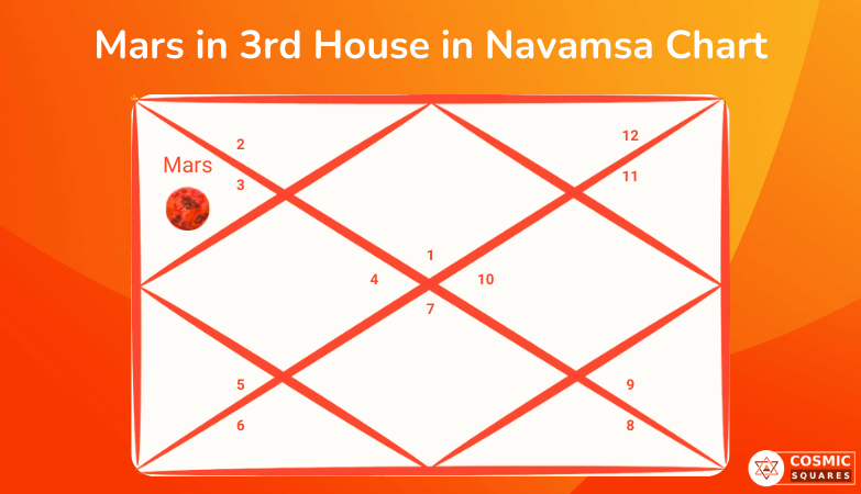 Mars in 3rd House in Navamsa Chart
