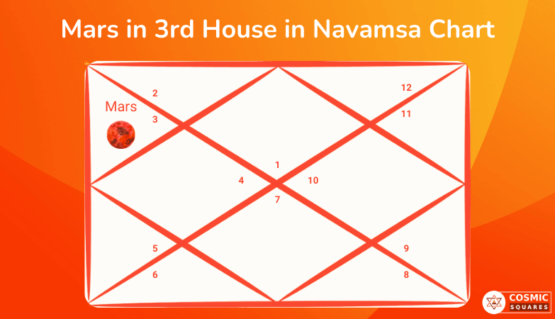 Mars in 3rd House in Navamsa Chart Mars in 3rd House in Navamsa Chart