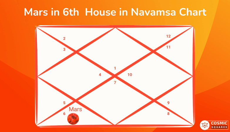 Mars in 6th House in Navamsa Chart