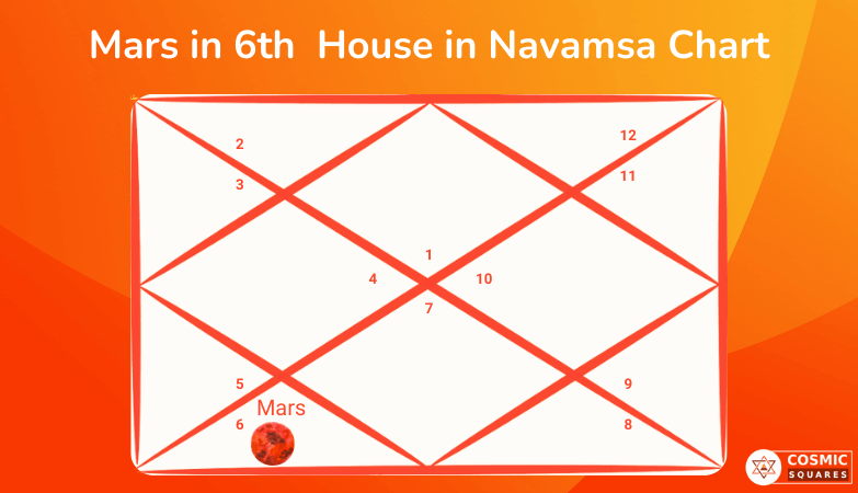 Mars in 6th House in Navamsa Chart Mars in 6th House in Navamsa Chart