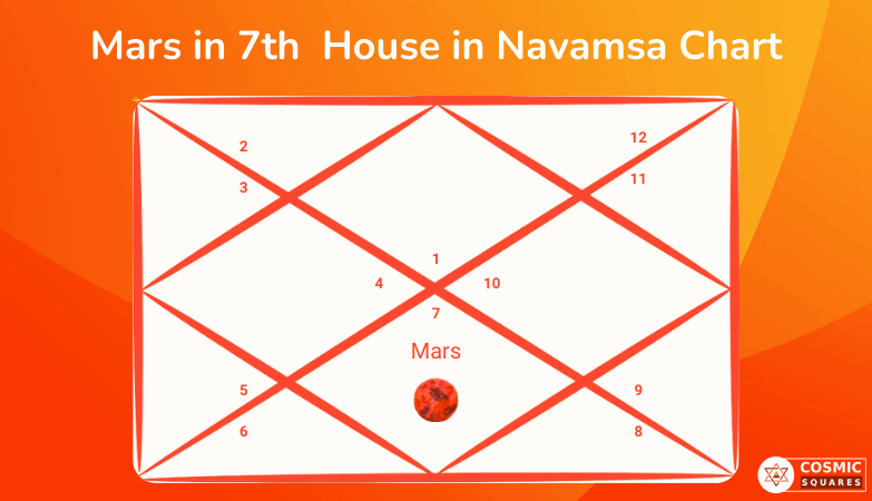 Mars in 7th House in Navamsa Chart