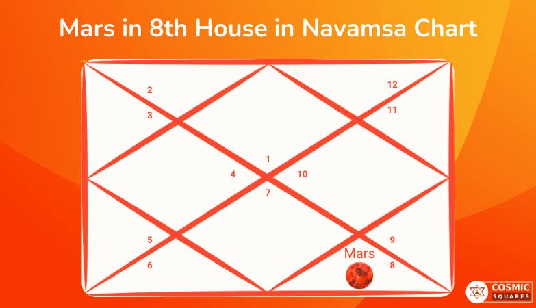 Mars in 8th House in Navamsa Chart Mars in 8th House in Navamsa Chart