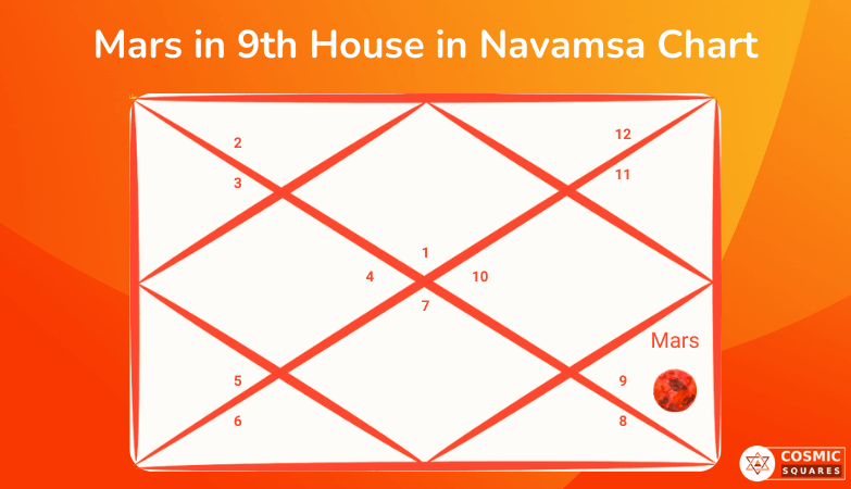 Mars in 9th House in Navamsa Chart Mars in 9th House in Navamsa Chart