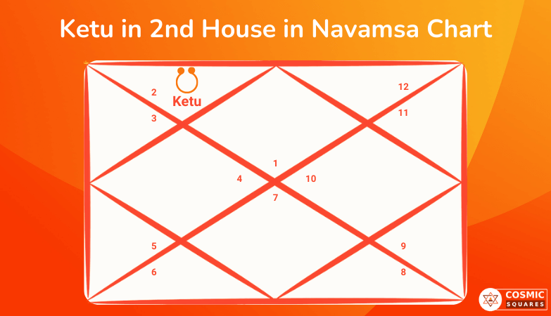 Ketu in 2nd House in Navamsa Chart