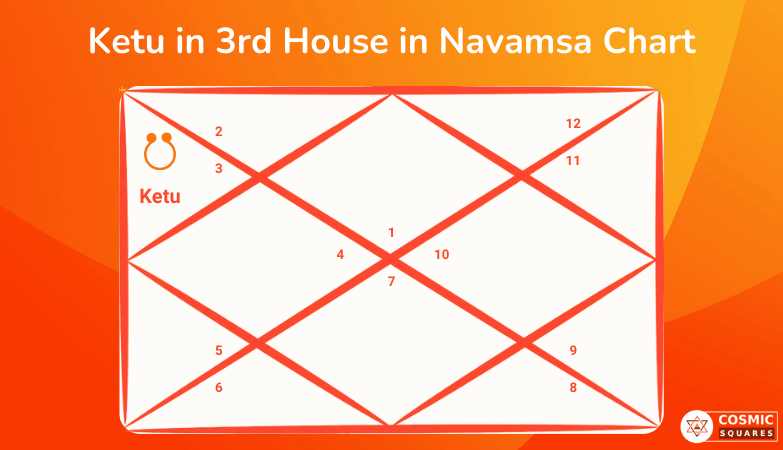Ketu in 3rd House in Navamsa Chart