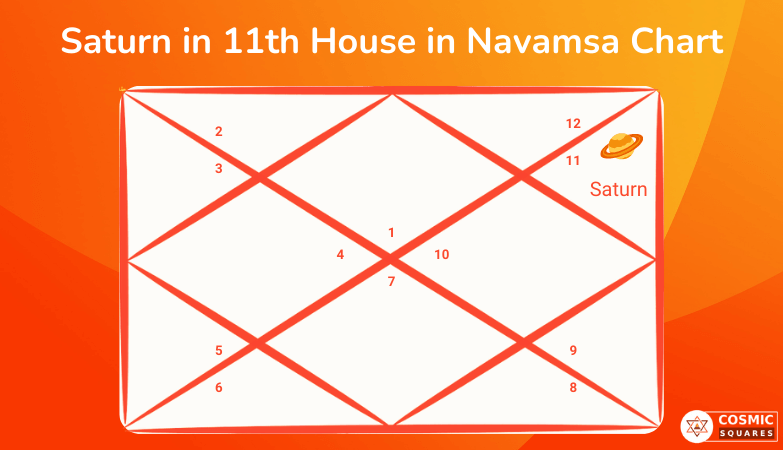 Saturn in 11th House in Navamsa Chart