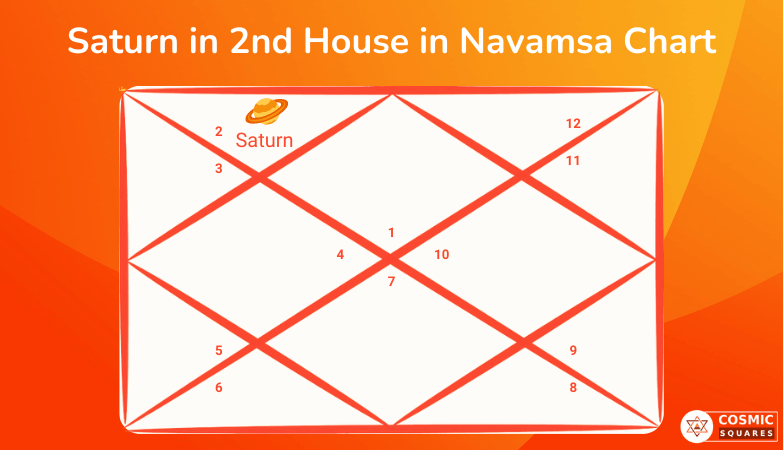 Saturn in 2nd House in Navamsa Chart