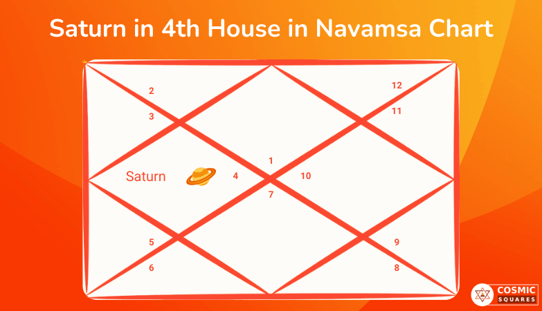 Saturn in 4th House in Navamsa Chart