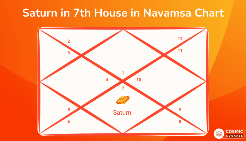 Saturn in 7th House in Navamsa Chart